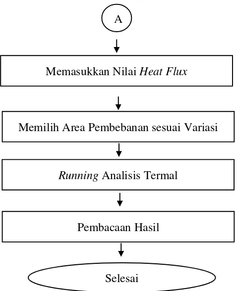 Gambar 3.16 Diagram Alir untuk Analisis Thermal (Lanjutan)  