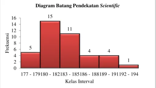 Diagram Batang Pendekatan Scientific