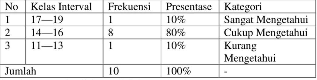 Tabel 1. Distribusi Frekuensi Indikator Faktor Pengetahuan  No  Kelas Interval  Frekuensi  Presentase  Kategori 