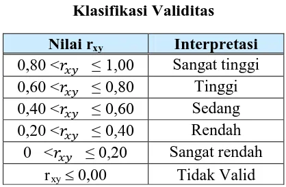 Tabel 3.5 Klasifikasi Validitas 