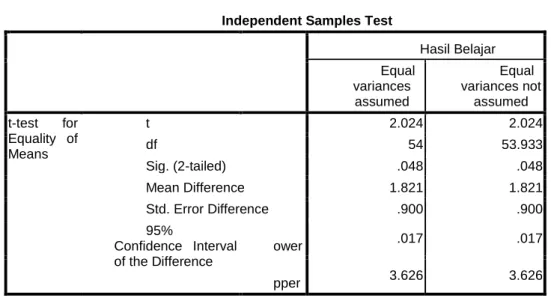 Tabel 2 HASIL UJI HOMOGENITAS 