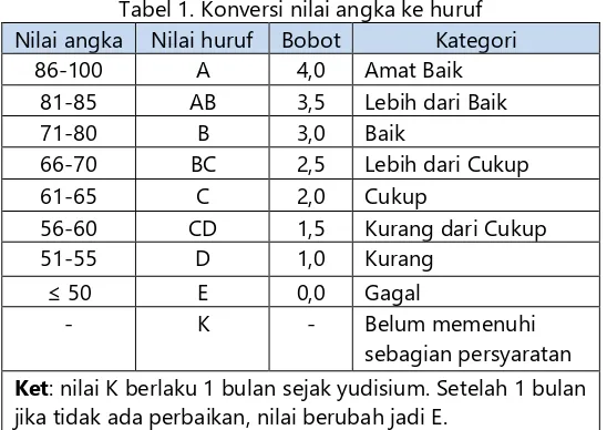 Tabel 1. Konversi nilai angka ke huruf 