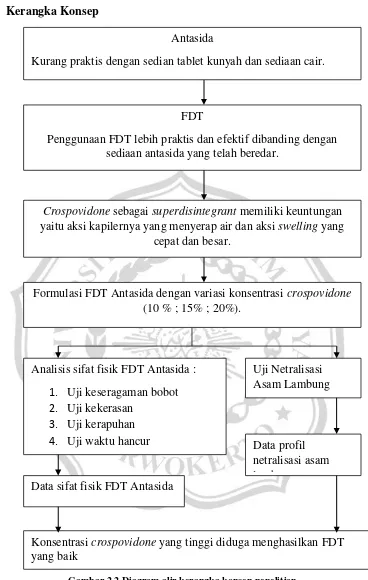 Gambar 2.2 Diagram alir kerangka konsep penelitian 