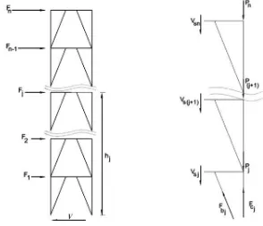 Gambar 2.5 Distribusi gaya lateral dan internal pada rangka (Pirmoz dan Marefat, 2014) 