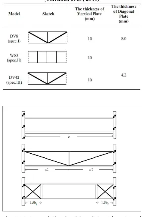 Tabel 2.2 Tiga model benda uji short link untuk analisis siklik (Yurisman et al., 2010) 