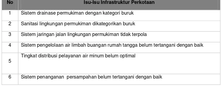 Tabel 6.2. Isu-Isu Infrastruktur Perkotaan Kabupaten Pulau Morotai 