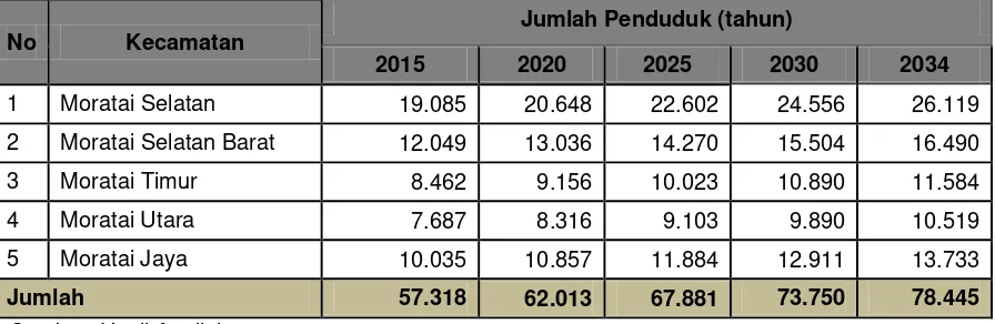 Tabel 6.3. Proyeksi Jumlah Penduduk Kabupaten Pulau Morotai dari Masing-Masing Kecamatan 