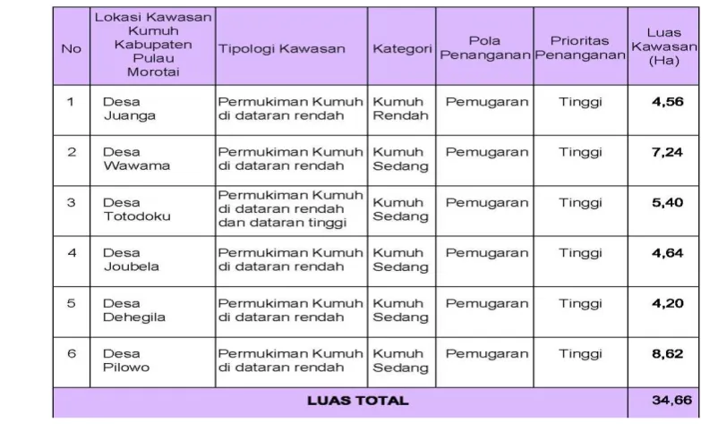Tabel 6.4a. Karakteristik kawasan permukiman kumuh di Kabupaten Halmahera Pulau Morotai 