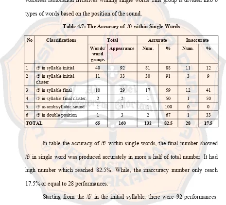 Table 4.7: The Accuracy of  /f/ within Single Words