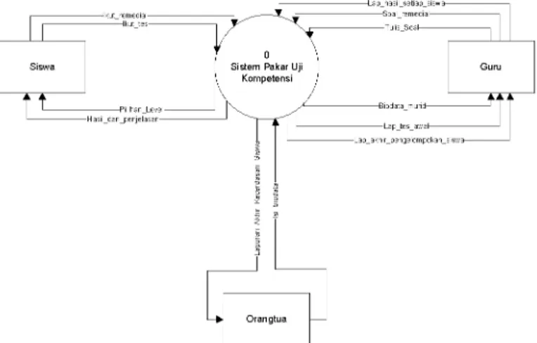 Diagram konteks  pada  Gambar  1  adalah diagram level tertinggi  dari DAD  (Diagram  Alir Data)  yang menggambarkan hubungan sistem dengan lingkungan luarnya