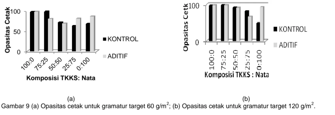 Gambar 9 (a) Opasitas cetak untuk gramatur target 60 g/m 2 ; (b) Opasitas cetak untuk gramatur target 120 g/m 2 