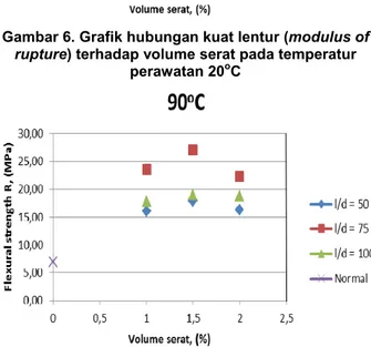 Gambar 6. Grafik hubungan kuat lentur (modulus of  rupture) terhadap volume serat pada temperatur 