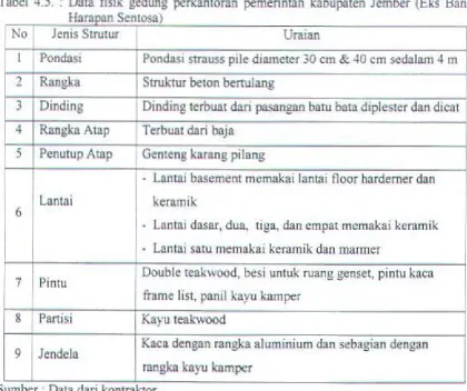 Tabel 4.5. : Data fisik gedung perkantoran pemerintah kabupaten Jember (Eks Bank s 