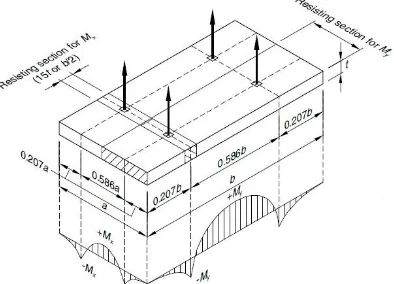 Gambar 3. 3. Pengangkatan Elemen Pracetak dengan 4 Titik Sumber : PCI Handbook 7th Edition Precast and Prestressed Concrete
