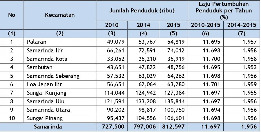 Tabel 2.5Distribusi dan Kepadatan Penduduk Menurut Kecamatan