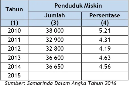 Tabel 2.6Penduduk Miskin di Kota Samarinda, 2010-2015