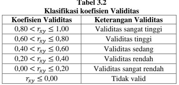Tabel 3.2 Klasifikasi koefisien Validitas 
