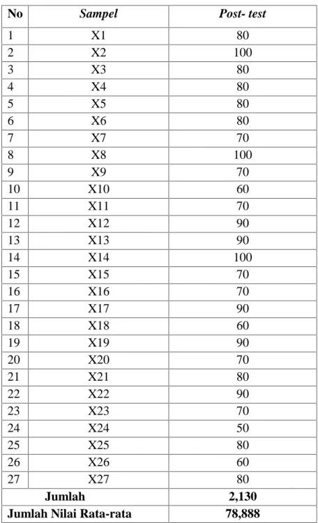 Tabel 4.7Hasil Nilai Post-test Siswa