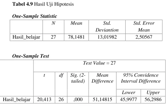 Tabel 4.9 Hasil Uji Hipotesis One-Sample Statistic N Mean Std. Deviantion Std. ErrorMean Hasil_belajar 27 78,1481 13,01982 2,50567 One-Sample Test Test Value = 27 t df Sig