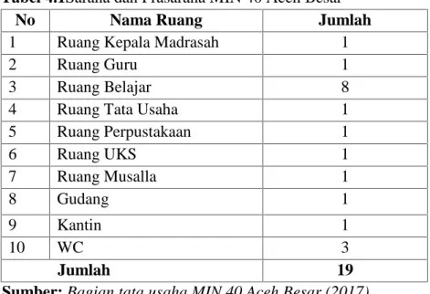 Tabel 4.1Sarana dan Prasarana MIN 40 Aceh Besar