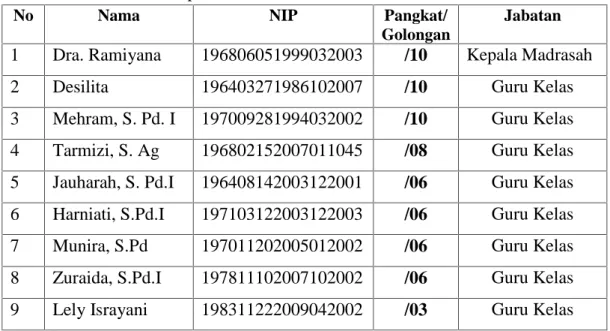 Tabel 4.4 Data Guru Tidak Tetap  MIN 40 Aceh Besar