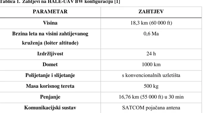 Tablica 1.  Zahtjevi na HALE-UAV BW konfiguraciju [1] 