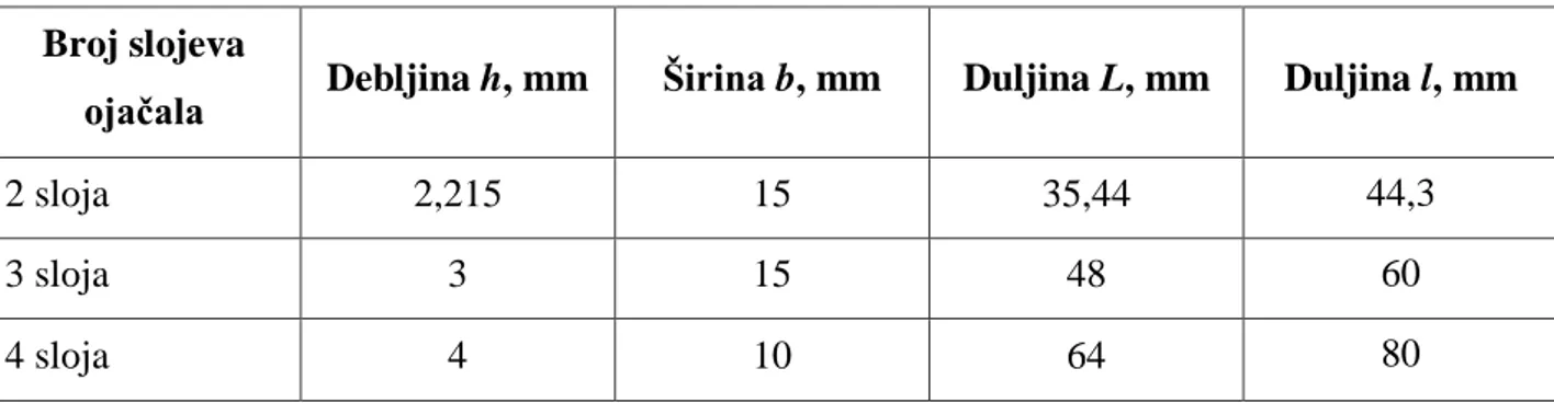 Tablica 7.  Dimenzije uzoraka za ispitivanje savojne čvrstoće prema normi HRN EN ISO 14125  Broj slojeva 