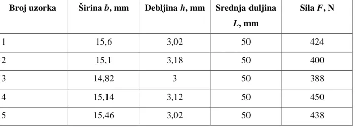 Tablica 13.  Rezultati ispitivanja savojne čvrstoće kompozita sa četiri sloja staklenih vlakana  u poliesterskoj matrici 