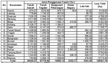 Tabel 8.1Luas Penggunaan Tanah (Ha) di Kabupaten Bangkalan