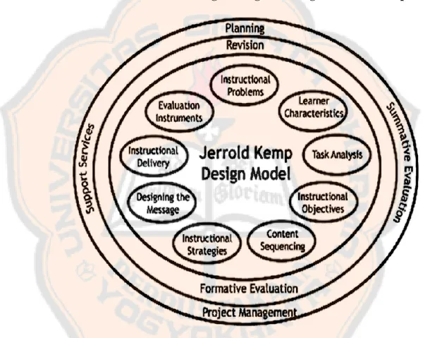 Gambar 1. Siklus Pengembangan Perangkat Model Kemp  