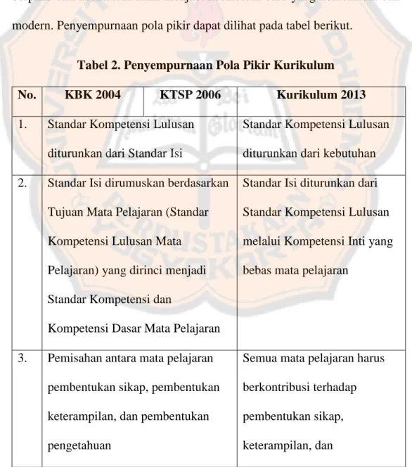 Tabel 2. Penyempurnaan Pola Pikir Kurikulum  No.  KBK 2004  KTSP 2006  Kurikulum 2013  1