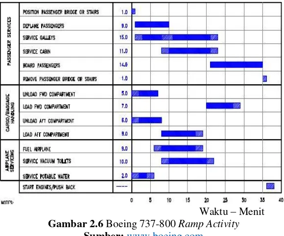 Gambar 2.6 Boeing 737-800 Ramp Activity 