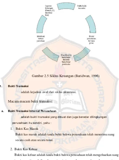 Gambar 2.5 Siklus Keuangan (Baridwan, 1996)