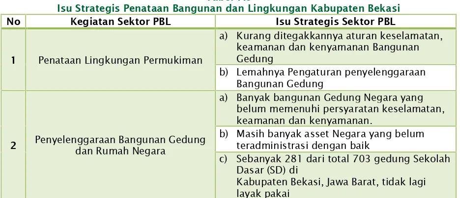 Tabel 7.6Isu Strategis Penataan Bangunan dan Lingkungan Kabupaten Bekasi