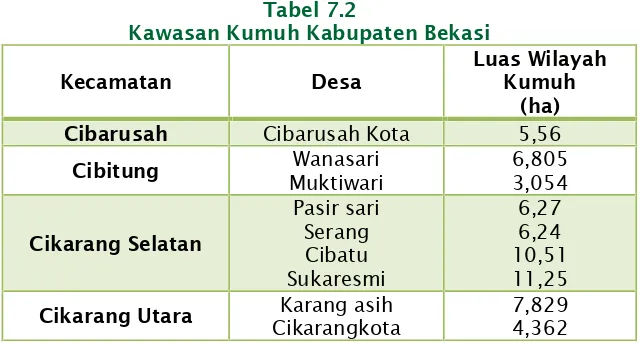 Tabel 7.2Kawasan Kumuh Kabupaten Bekasi
