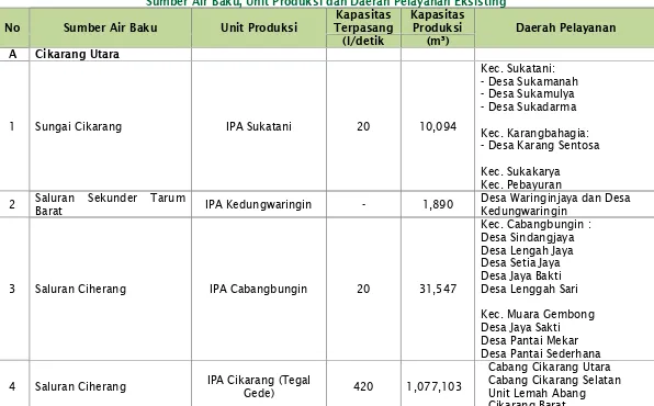 Tabel 7.10Sumber Air Baku, Unit Produksi dan Daerah Pelayanan Eksisting