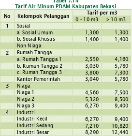Tabel 7.14Tarif Air Minum PDAM Kabupaten Bekasi