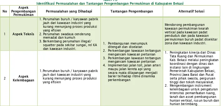 Tabel 7.3Identifikasi Permasalahan dan Tantangan Pengembangan Permukiman di Kabupaten Bekasi