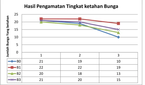 Gambar 1. Grafik Hasil Pengamatan Tingkat Ketahana Bunga  Line Chart menunjukkan hasil bahwa 