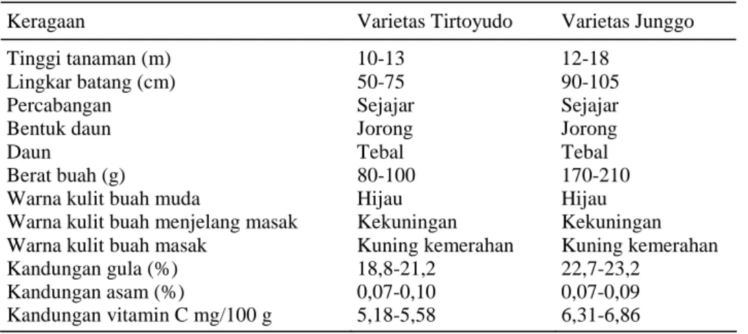 Tabel 1.  Keragaan tanaman kesemek di Tirtoyudo dan Junggo, 2003. 