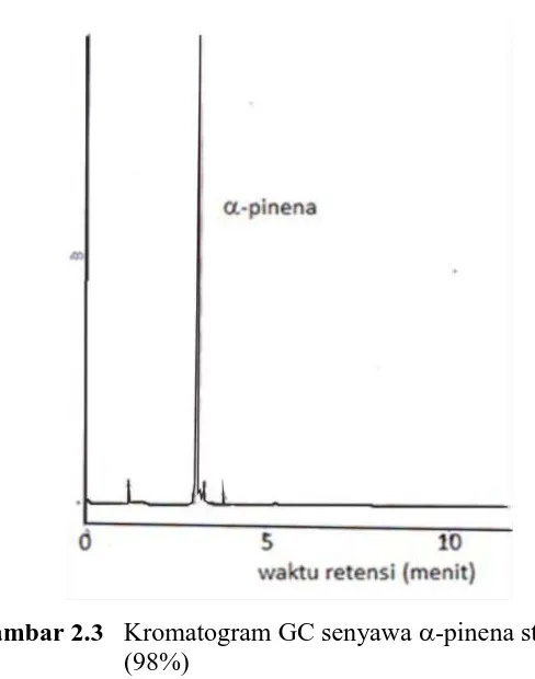 Gambar 2.3   Kromatogram GC senyawa -pinena standar (98%) 