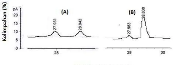 Gambar 2.4  Kromatogram GC -DEX 325-Back kolom kiral  (A) -pinena standar dan (B) -pinena hasil isolasi dari minyak terpentin 