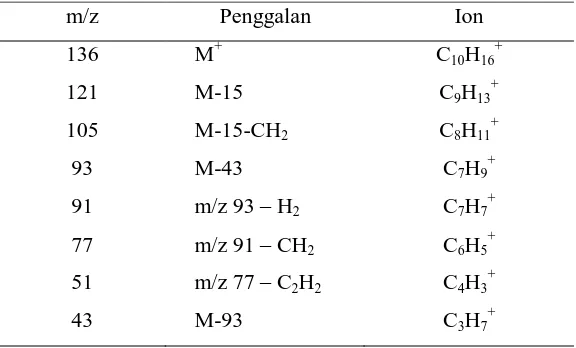 Gambar  2.6  Spektrum massa senyawa -pinena