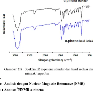 Gambar 2.8   Spektra IR α-pinena standar dan hasil isolasi dari minyak terpentin 