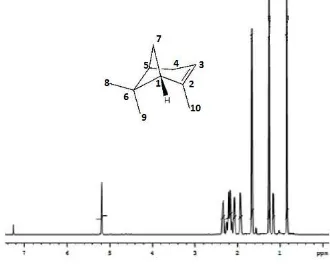 Gambar 2.9 Spektrum 1H-NMR senyawa -pinena 