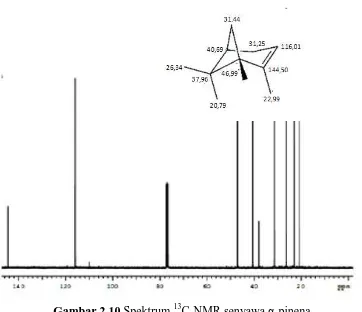 Gambar 2.10 Spektrum 13C-NMR senyawa α-pinena 