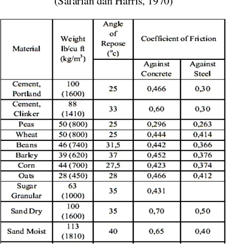 Tabel 2.1 Desain tipikal properti material Granular 