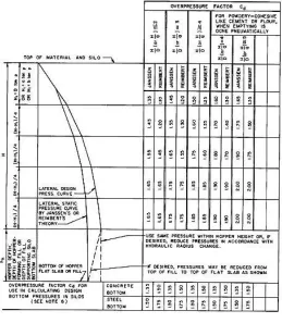 Tabel 2.3 Nilai Faktor Cd (Safarian dan Harris, 1970) 