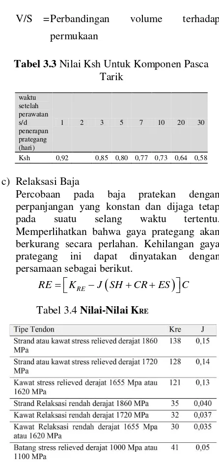 Tabel 3.3 Nilai Ksh Untuk Komponen Pasca 
