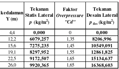 Tabel 4.3 Perhitungan tekanan lateral semen 